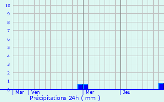 Graphique des précipitations prvues pour Spechbach-le-Bas