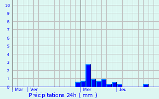 Graphique des précipitations prvues pour Affoux