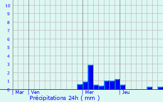 Graphique des précipitations prvues pour Grzieux-le-Fromental