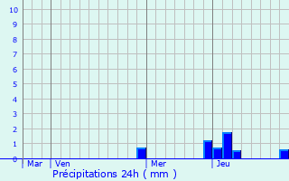 Graphique des précipitations prvues pour Thoirette