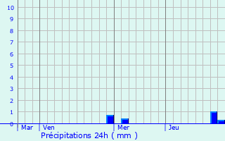 Graphique des précipitations prvues pour Saint-Cosme