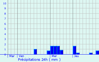 Graphique des précipitations prvues pour Cenves