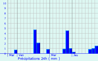 Graphique des précipitations prvues pour Luisetaines