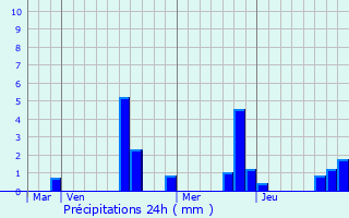 Graphique des précipitations prvues pour Chtenay-sur-Seine