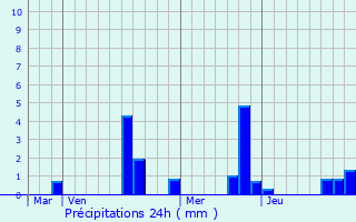 Graphique des précipitations prvues pour Longueville