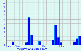 Graphique des précipitations prvues pour Ville-Saint-Jacques