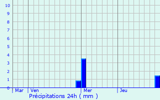 Graphique des précipitations prvues pour Hsingue