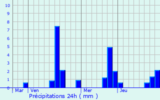 Graphique des précipitations prvues pour La Genevraye