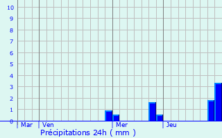 Graphique des précipitations prvues pour Rom