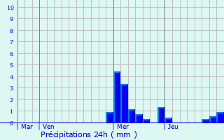 Graphique des précipitations prvues pour Combrailles