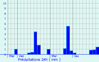 Graphique des précipitations prvues pour Maison-Rouge