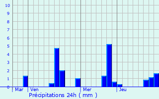 Graphique des précipitations prvues pour Fontenailles