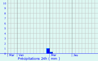 Graphique des précipitations prvues pour Gnissieux