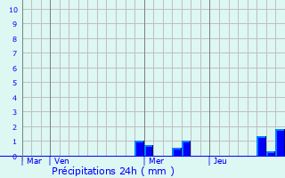 Graphique des précipitations prvues pour Leymen