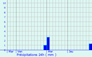 Graphique des précipitations prvues pour Wahlbach