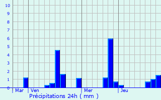 Graphique des précipitations prvues pour Chteaubleau