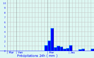 Graphique des précipitations prvues pour Saint-Martin-la-Sauvet