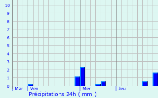 Graphique des précipitations prvues pour Neuwiller