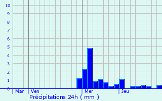 Graphique des précipitations prvues pour Jur