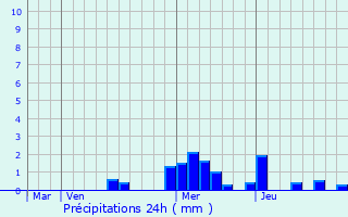 Graphique des précipitations prvues pour Villers