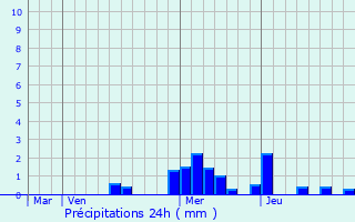 Graphique des précipitations prvues pour Briennon