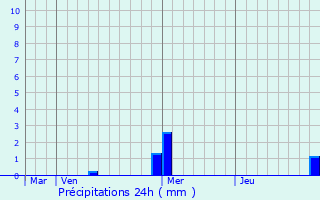 Graphique des précipitations prvues pour Steinbrunn-le-Bas