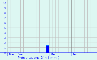 Graphique des précipitations prvues pour Four