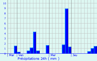 Graphique des précipitations prvues pour Saint-Simon