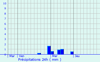 Graphique des précipitations prvues pour Rouffach