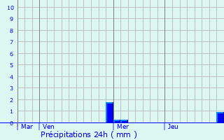 Graphique des précipitations prvues pour Manspach