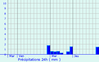 Graphique des précipitations prvues pour Cussac