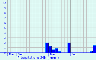 Graphique des précipitations prvues pour Le Vigen