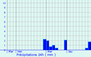 Graphique des précipitations prvues pour Saint-Paul