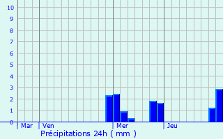 Graphique des précipitations prvues pour Oradour-Saint-Genest