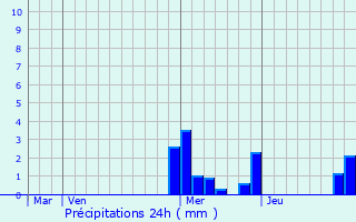 Graphique des précipitations prvues pour Laurire