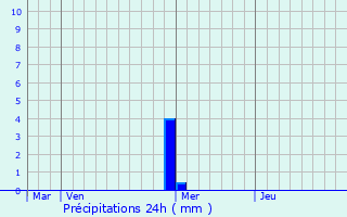 Graphique des précipitations prvues pour Saint-Georges-d