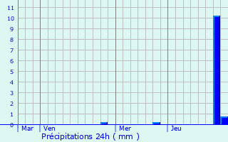 Graphique des précipitations prvues pour Marsannay-le-Bois