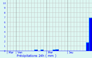 Graphique des précipitations prvues pour ringes