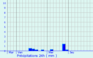 Graphique des précipitations prvues pour Mirebeau