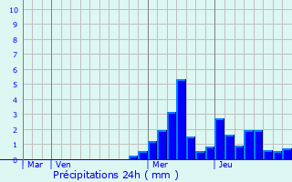 Graphique des précipitations prvues pour Les Avanchers-Valmorel