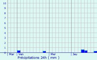 Graphique des précipitations prvues pour Budling
