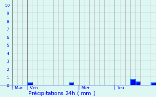 Graphique des précipitations prvues pour Buding