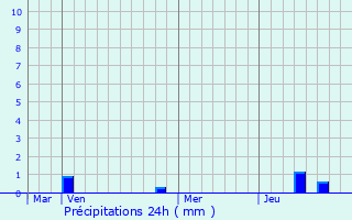 Graphique des précipitations prvues pour Arsonval