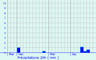 Graphique des précipitations prvues pour clance