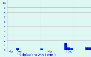 Graphique des précipitations prvues pour Courzieu