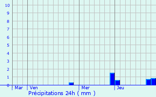 Graphique des précipitations prvues pour Belmont-d