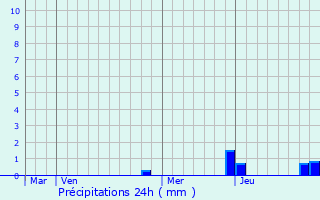 Graphique des précipitations prvues pour Saint-Jean-des-Vignes