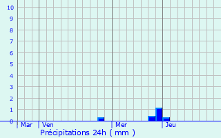 Graphique des précipitations prvues pour Vourles