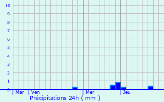 Graphique des précipitations prvues pour Saint-Prim