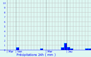 Graphique des précipitations prvues pour Saint-Andr-la-Cte